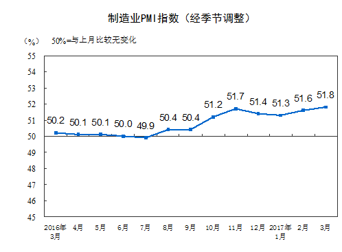 分企業(yè)規(guī)模看，大型企業(yè)PMI為53.3%，與上月持平，繼續(xù)保持平穩(wěn)擴(kuò)張；中型企業(yè)PMI為50.4%，低于上月0.1個(gè)百分點(diǎn)，延續(xù)擴(kuò)張態(tài)勢(shì)；小型企業(yè)PMI為48.6%，比上月上升2.2個(gè)百分點(diǎn)，收縮幅度明顯收窄。